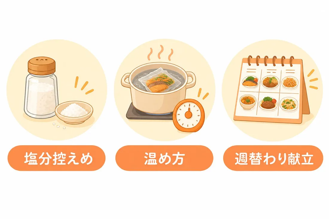 まずいと言われる3つの理由の図解。塩分控えめ、温め方、週替わり献立の3つのアイコン
